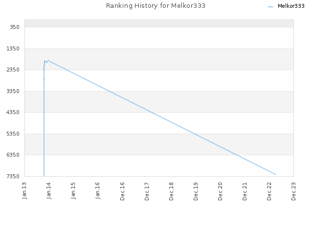 Ranking History for Melkor333
