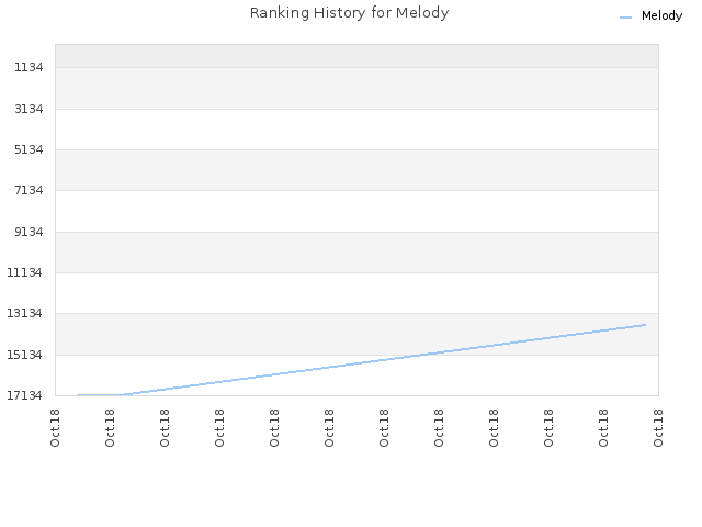 Ranking History for Melody