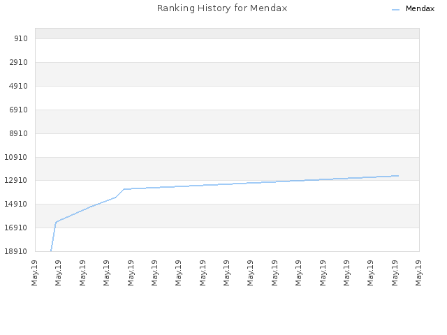 Ranking History for Mendax