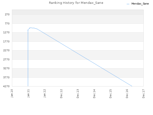 Ranking History for Mendax_Sane