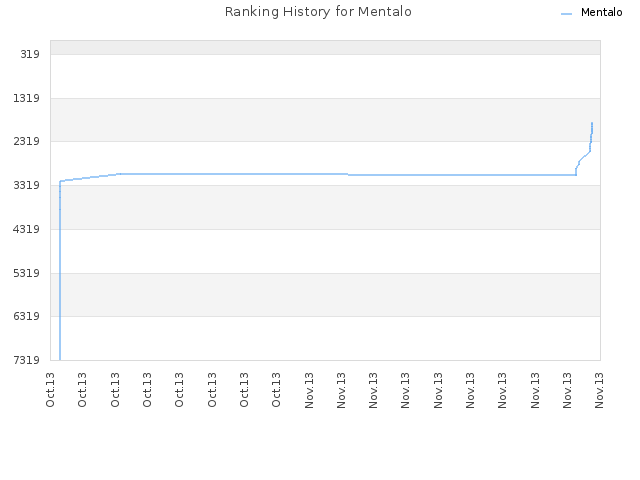 Ranking History for Mentalo