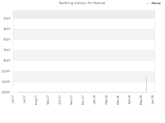 Ranking History for Menua