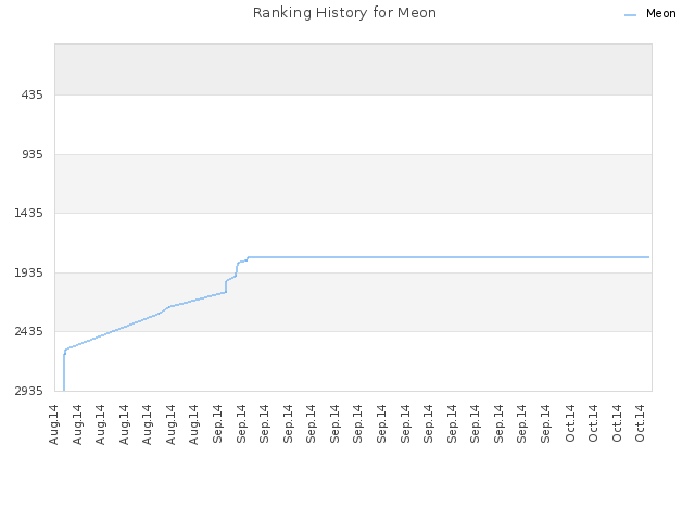 Ranking History for Meon
