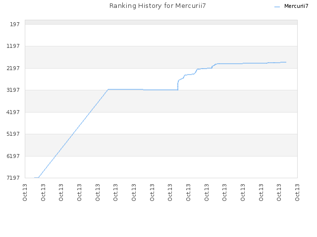 Ranking History for Mercurii7