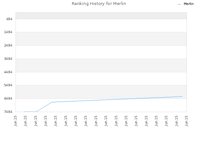 Ranking History for Merlin