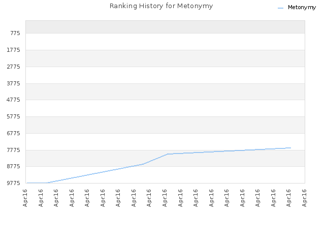 Ranking History for Metonymy