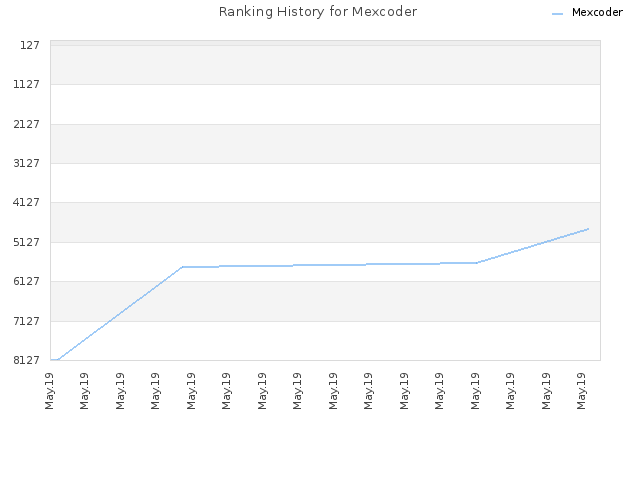 Ranking History for Mexcoder