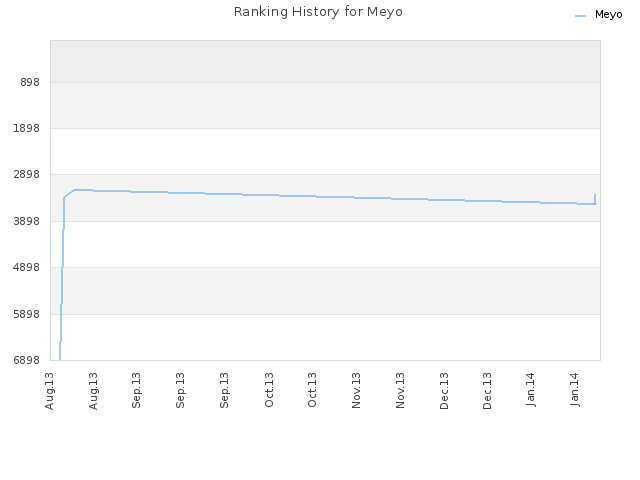 Ranking History for Meyo