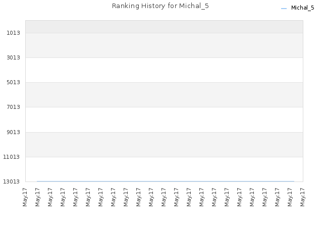 Ranking History for Michal_5