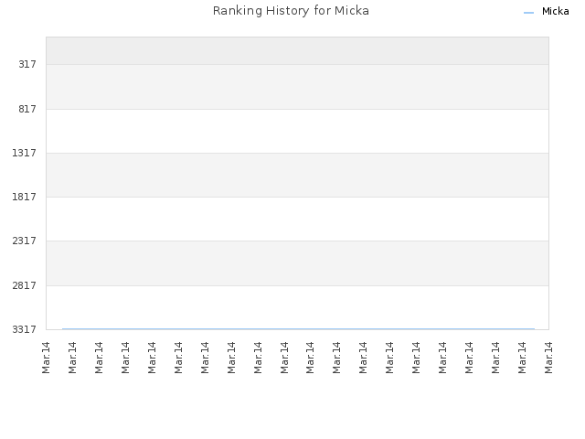 Ranking History for Micka