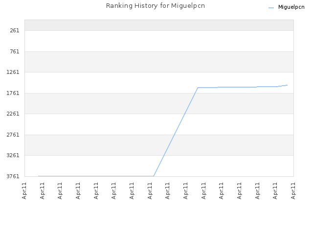 Ranking History for Miguelpcn