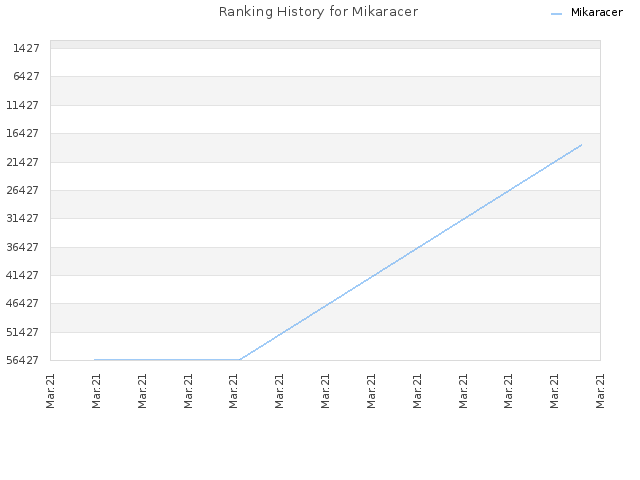 Ranking History for Mikaracer