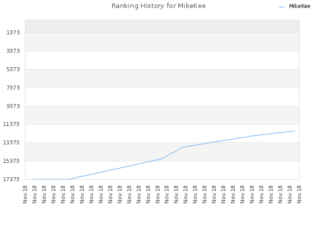 Ranking History for MikeKee