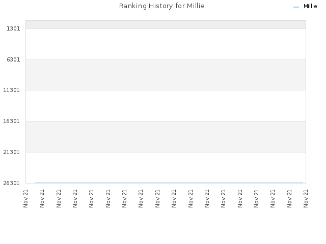 Ranking History for Millie