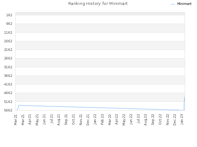 Ranking History for Minimart