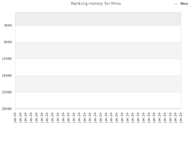 Ranking History for Mino