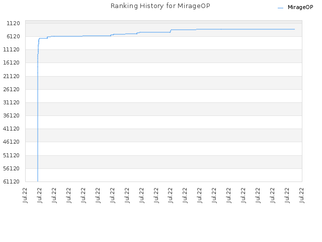 Ranking History for MirageOP