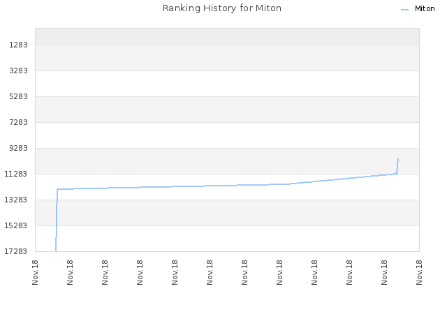 Ranking History for Miton