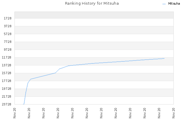 Ranking History for Mitsuha