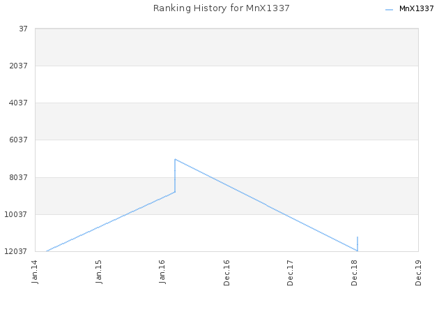 Ranking History for MnX1337