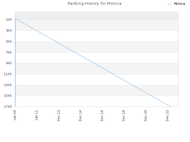 Ranking History for Monica
