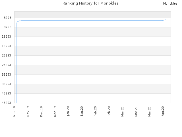 Ranking History for Monokles