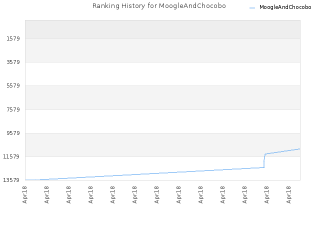 Ranking History for MoogleAndChocobo