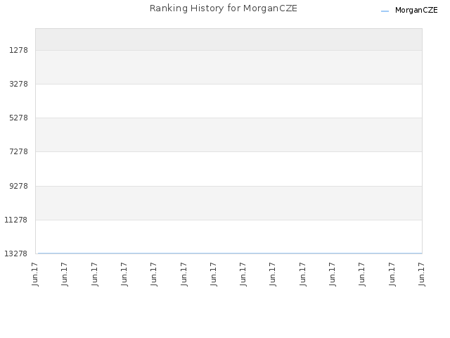 Ranking History for MorganCZE