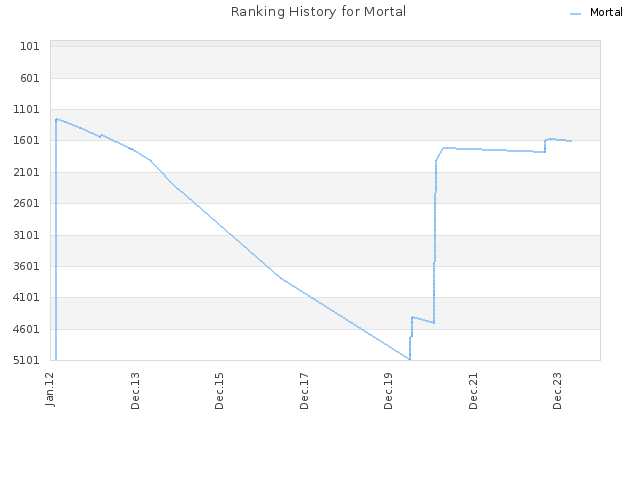 Ranking History for Mortal