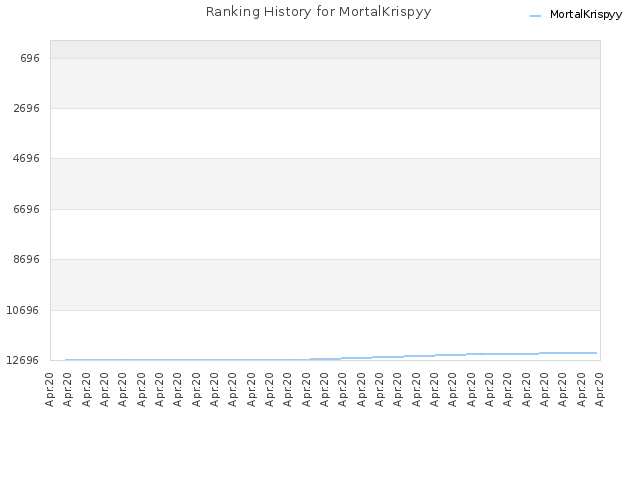 Ranking History for MortalKrispyy