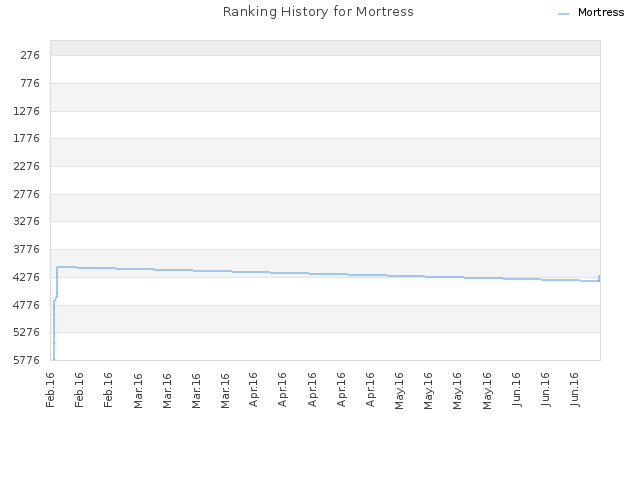 Ranking History for Mortress