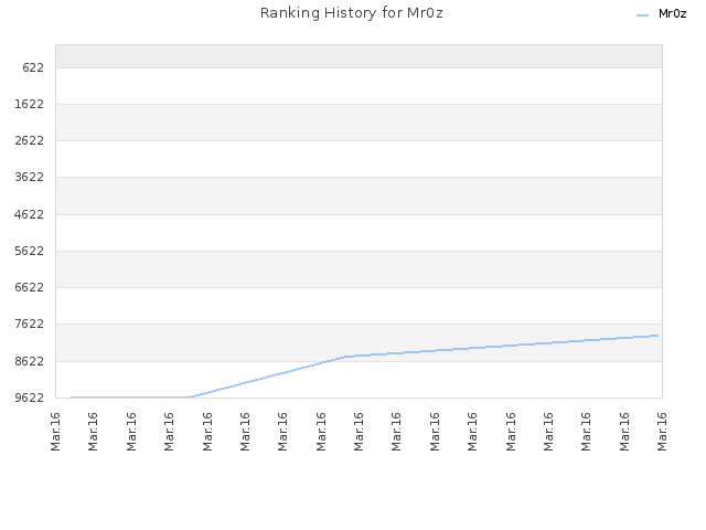 Ranking History for Mr0z