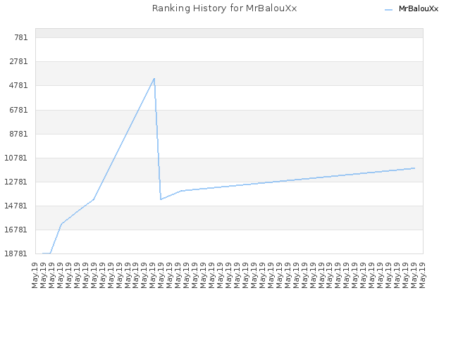 Ranking History for MrBalouXx