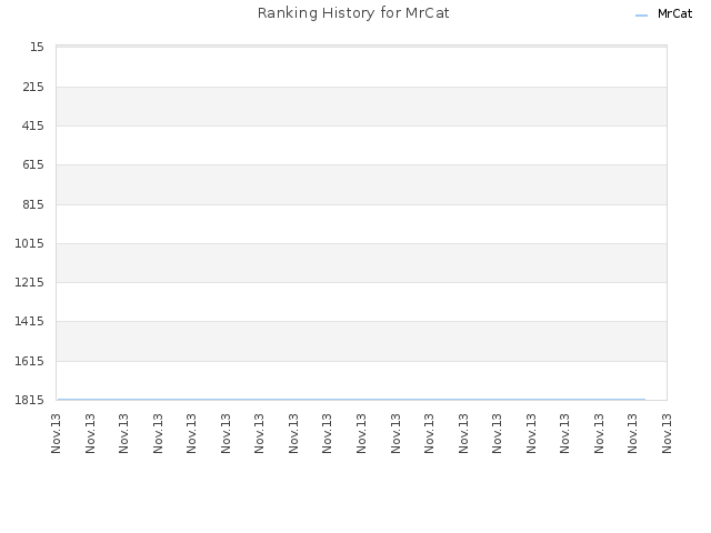 Ranking History for MrCat