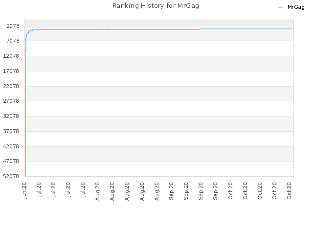Ranking History for MrGag