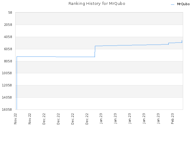 Ranking History for MrQubo