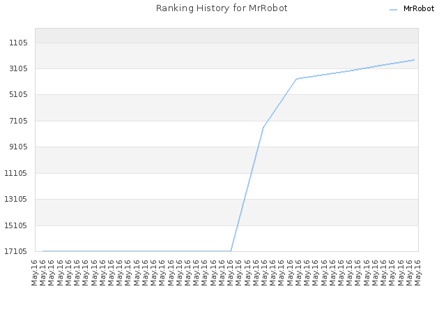 Ranking History for MrRobot