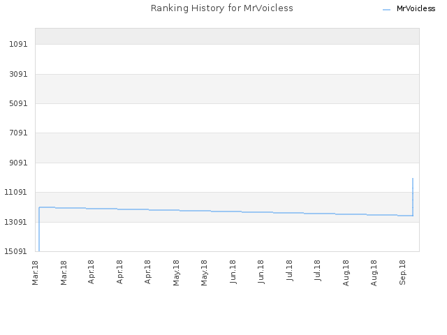 Ranking History for MrVoicless