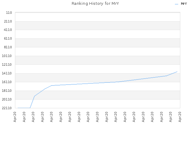Ranking History for MrY