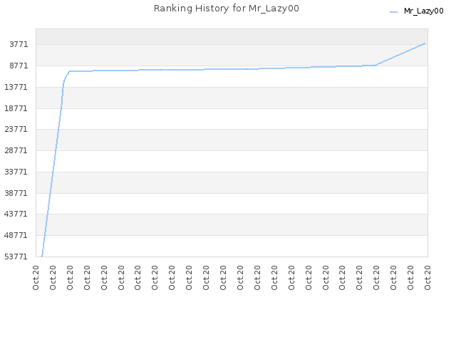 Ranking History for Mr_Lazy00