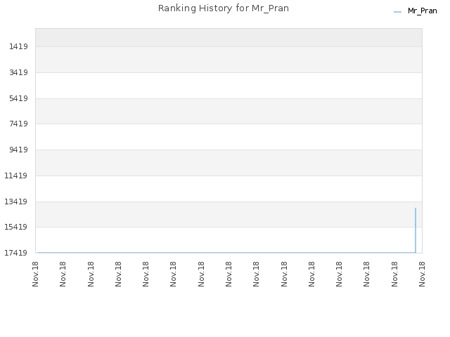 Ranking History for Mr_Pran