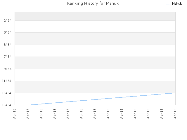 Ranking History for Mshuk