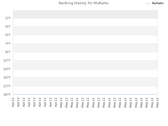 Ranking History for MuRaNo