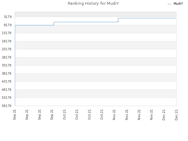 Ranking History for MudiY