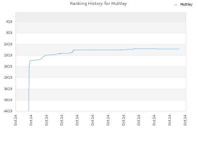 Ranking History for Muttley