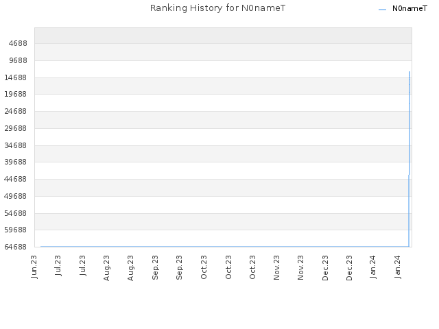 Ranking History for N0nameT