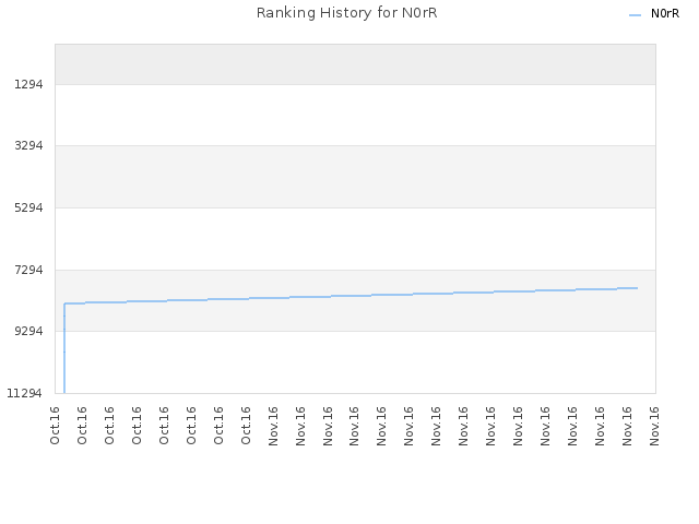 Ranking History for N0rR