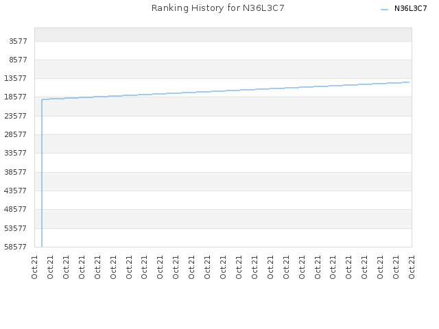 Ranking History for N36L3C7
