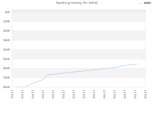 Ranking History for N4N0