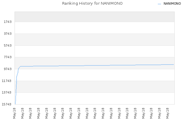 Ranking History for NANIMONO
